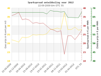 Grafiek m.b.t. sparkspread ontwikkeling
