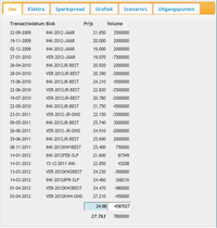 Gegevens over ingekochte hoeveelheden gas